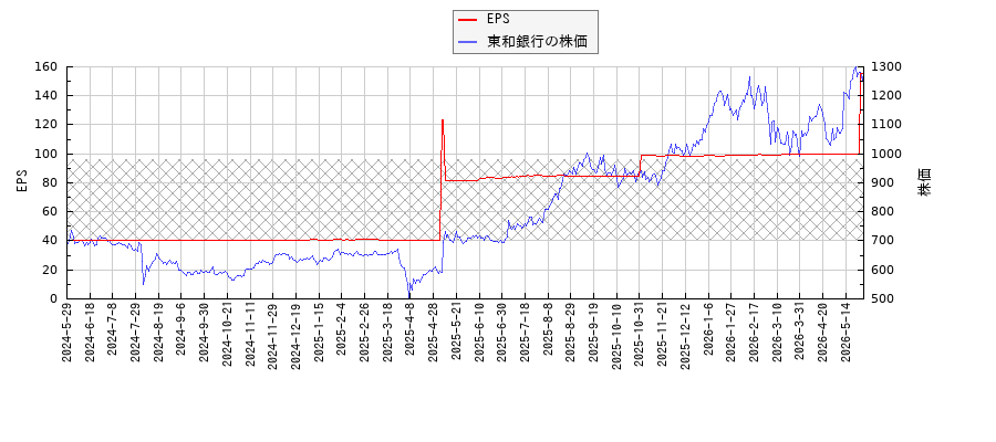 東和銀行とEPSの比較チャート