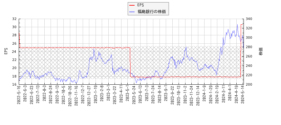 福島銀行とEPSの比較チャート