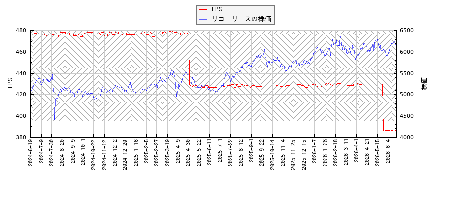 リコーリースとEPSの比較チャート