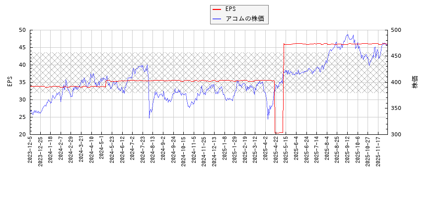 アコムとEPSの比較チャート