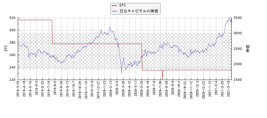 日立キャピタルとEPSの比較チャート