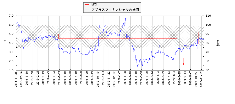 アプラスフィナンシャルとEPSの比較チャート