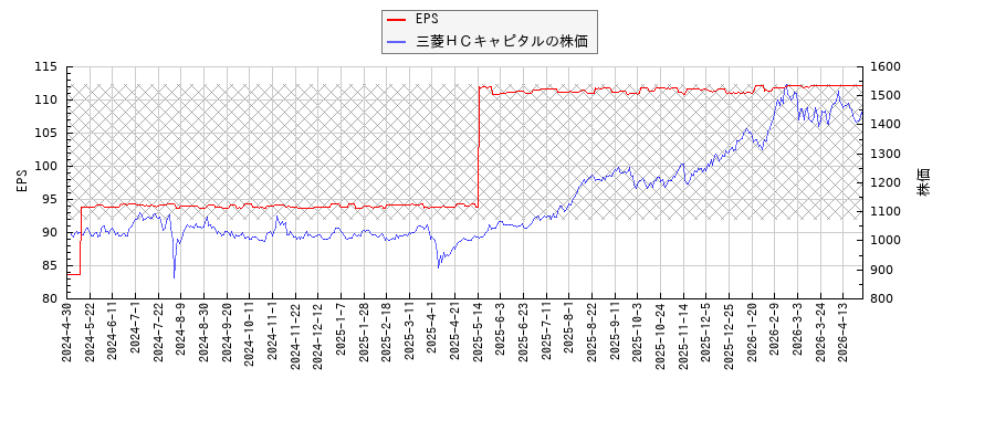 三菱ＨＣキャピタルとEPSの比較チャート