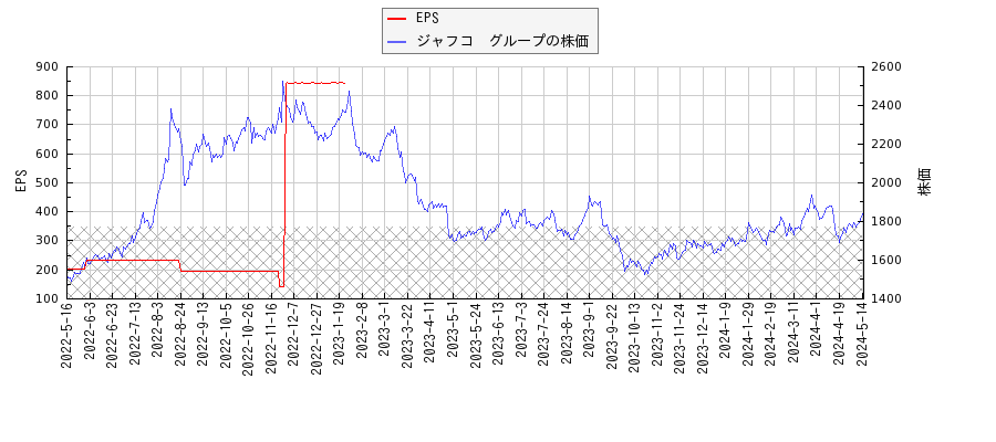ジャフコ　グループとEPSの比較チャート