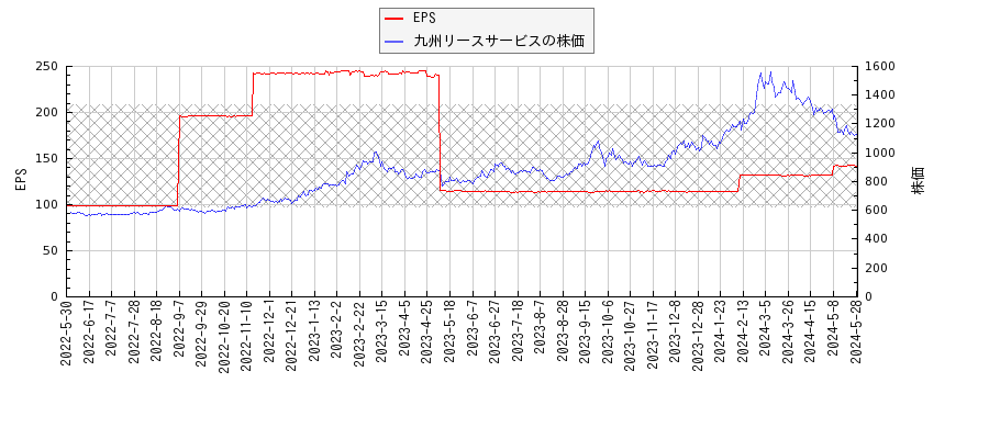 九州リースサービスとEPSの比較チャート