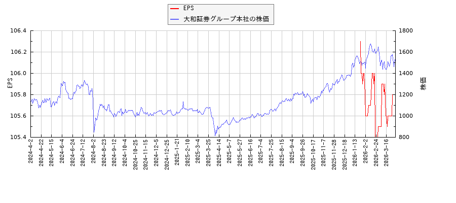 大和証券グループ本社とEPSの比較チャート