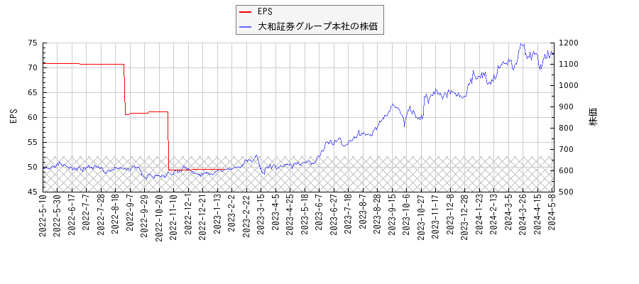 大和証券グループ本社とEPSの比較チャート