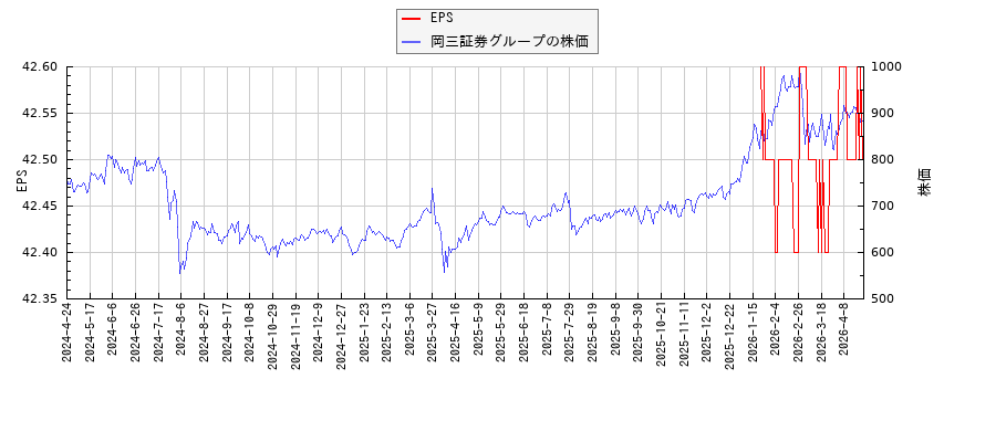 岡三証券グループとEPSの比較チャート