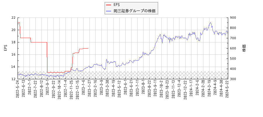 岡三証券グループとEPSの比較チャート
