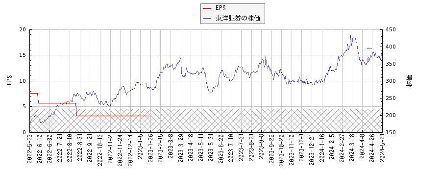 東洋証券とEPSの比較チャート