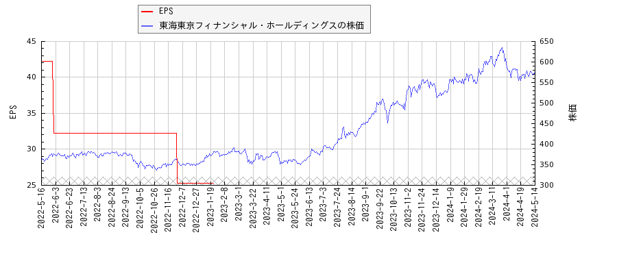 東海東京フィナンシャル・ホールディングスとEPSの比較チャート