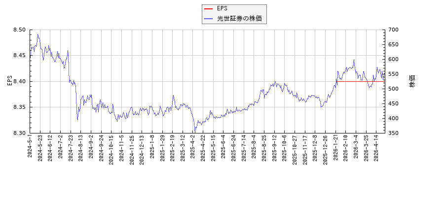 光世証券とEPSの比較チャート