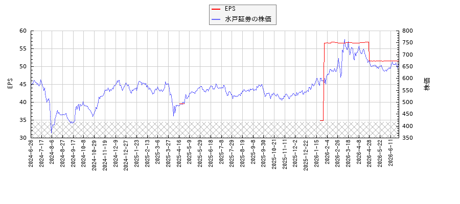 水戸証券とEPSの比較チャート