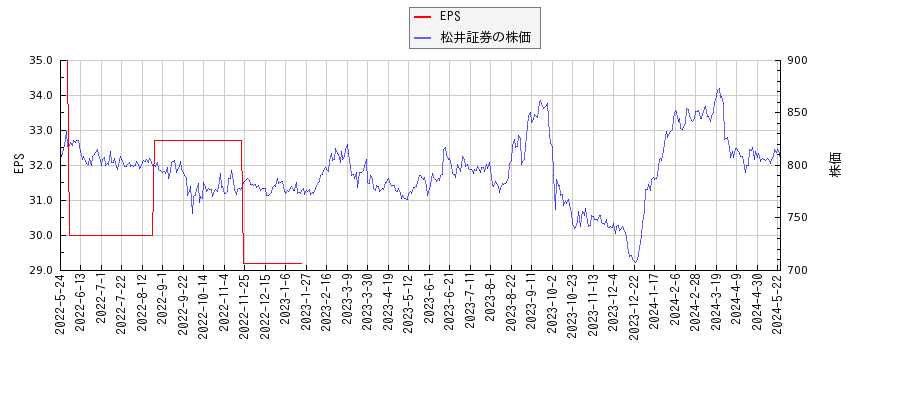 松井証券とEPSの比較チャート