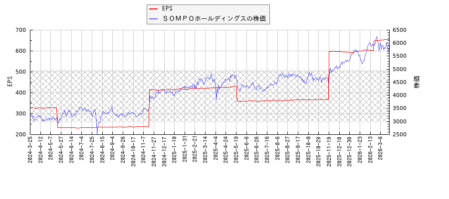 ＳＯＭＰＯホールディングスとEPSの比較チャート