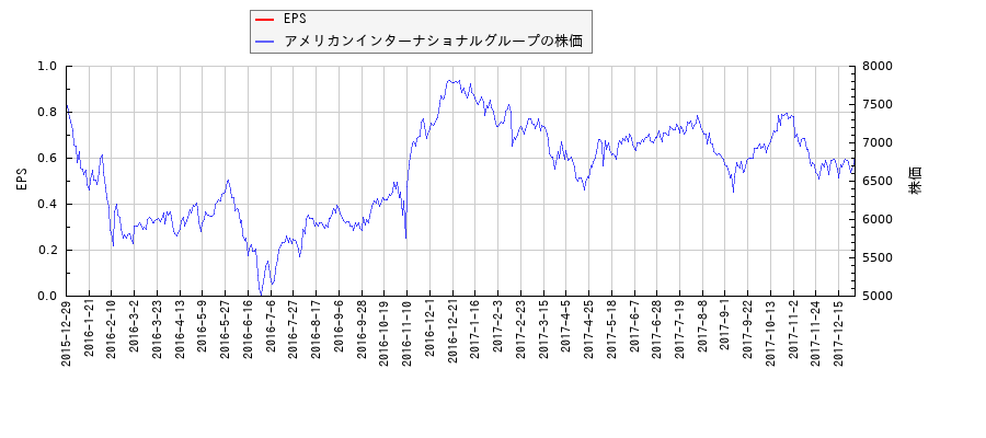 アメリカンインターナショナルグループとEPSの比較チャート