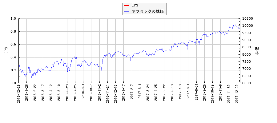 アフラックとEPSの比較チャート
