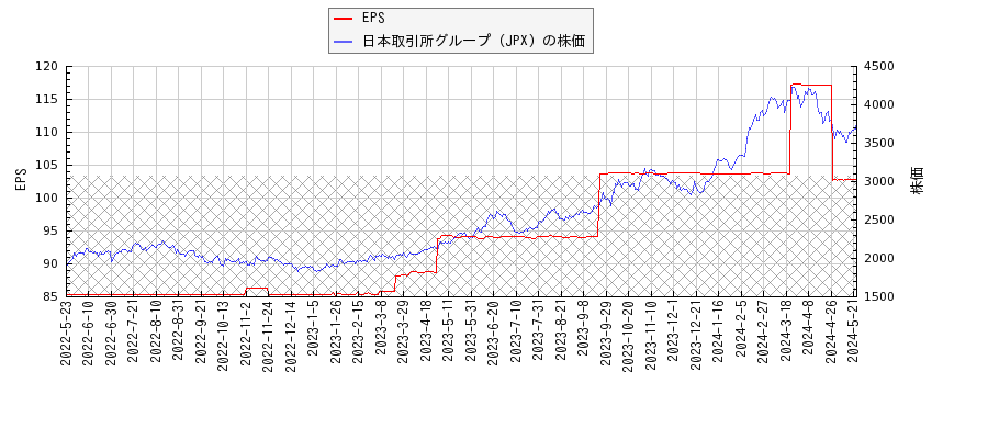 日本取引所グループ（JPX）とEPSの比較チャート