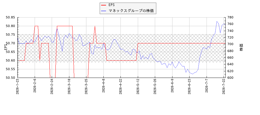 マネックスグループのeps 1株利益 の推移