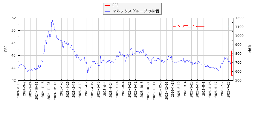 マネックスグループとEPSの比較チャート
