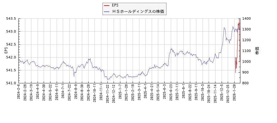 ＨＳホールディングスとEPSの比較チャート