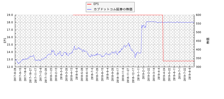 カブドットコム証券とEPSの比較チャート