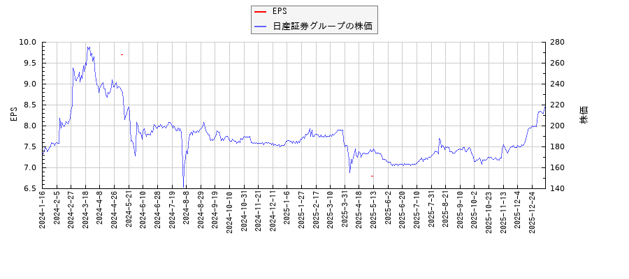 日産証券グループとEPSの比較チャート