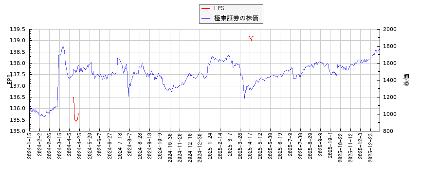 極東証券とEPSの比較チャート