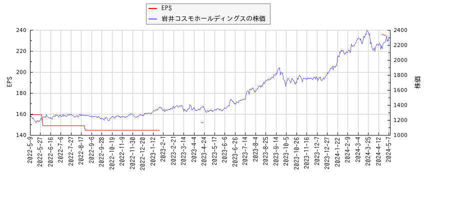 岩井コスモホールディングスとEPSの比較チャート