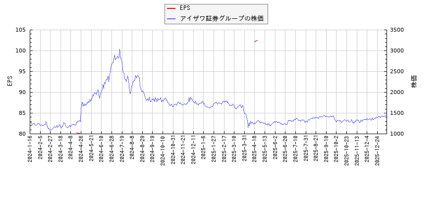 アイザワ証券グループとEPSの比較チャート