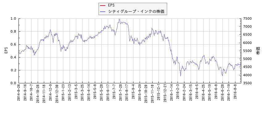 シティグループ・インクとEPSの比較チャート