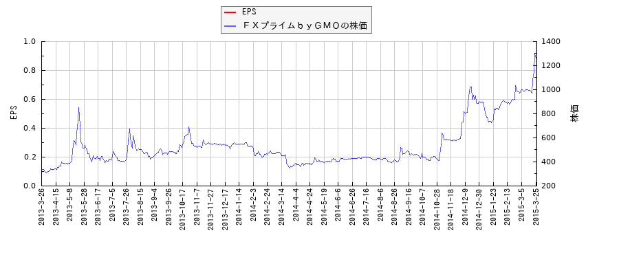 ＦＸプライムｂｙＧＭＯとEPSの比較チャート
