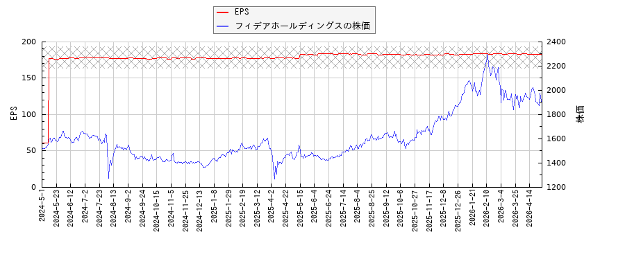 フィデアホールディングスとEPSの比較チャート