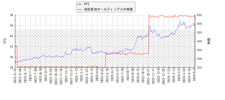 池田泉州ホールディングスとEPSの比較チャート