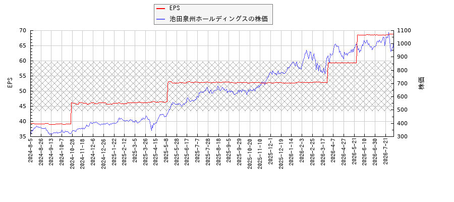 池田泉州ホールディングスとEPSの比較チャート