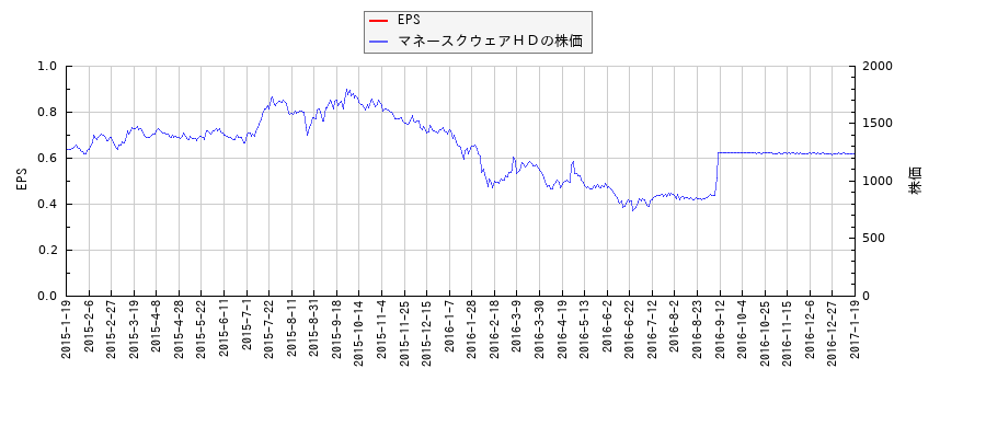 マネースクウェアＨＤとEPSの比較チャート