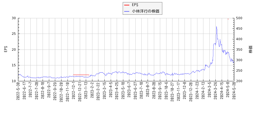小林洋行とEPSの比較チャート