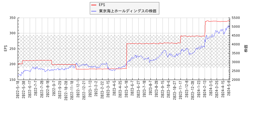 東京海上ホールディングスとEPSの比較チャート