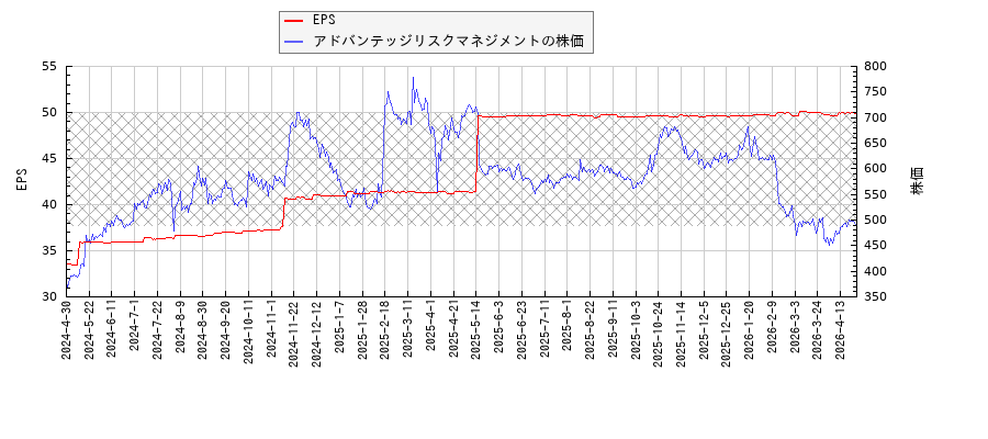アドバンテッジリスクマネジメントとEPSの比較チャート