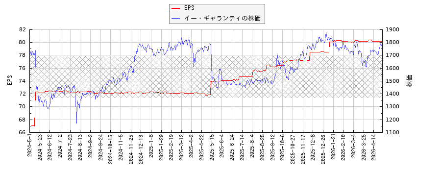 イー・ギャランティとEPSの比較チャート