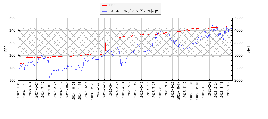 T&DホールディングスとEPSの比較チャート