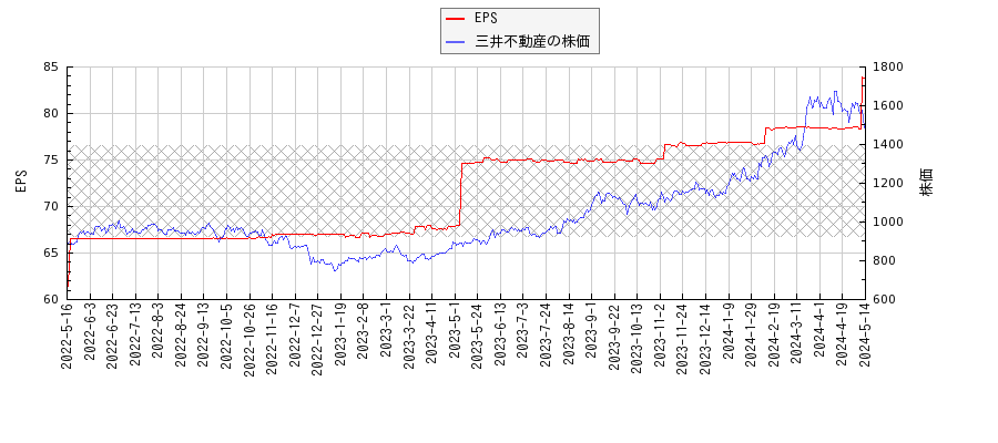 三井不動産とEPSの比較チャート