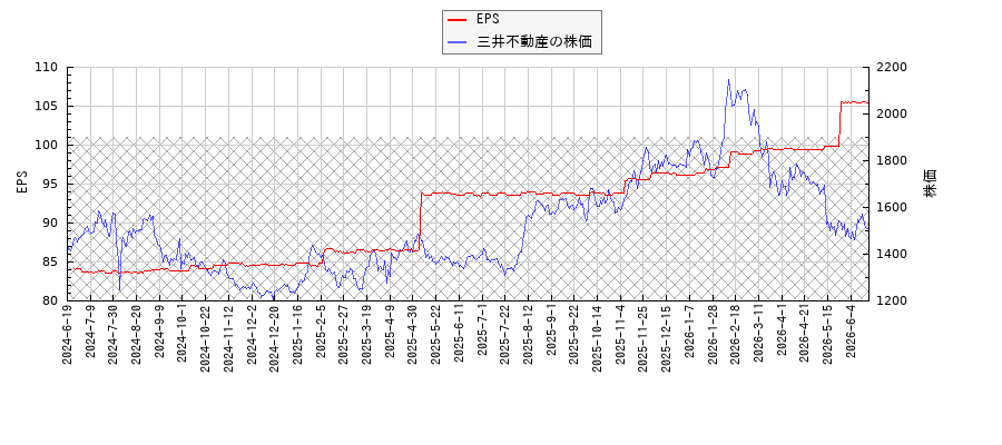 三井不動産とEPSの比較チャート
