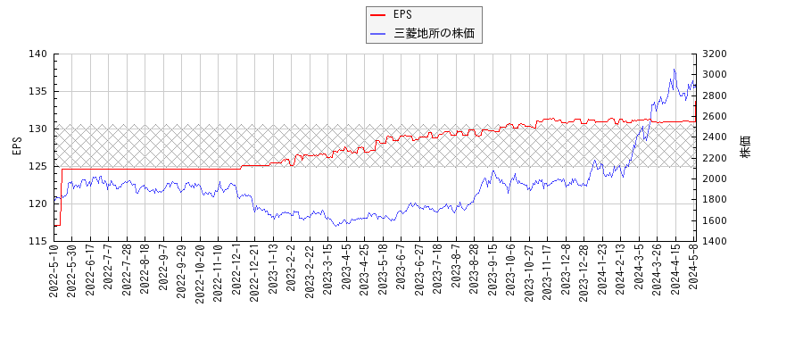 三菱地所とEPSの比較チャート