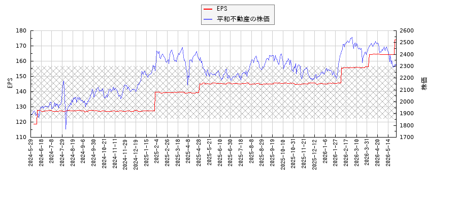 平和不動産とEPSの比較チャート