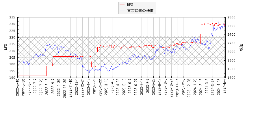 東京建物とEPSの比較チャート
