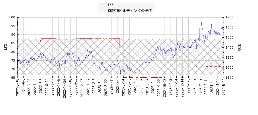 京阪神ビルディングとEPSの比較チャート