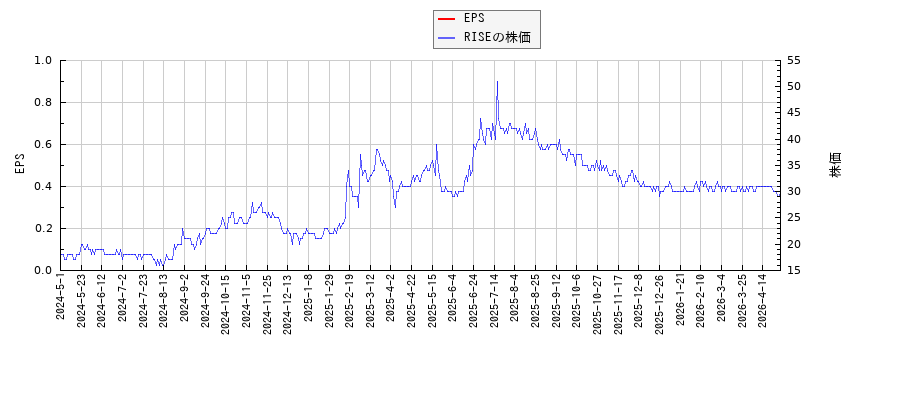 RISEとEPSの比較チャート