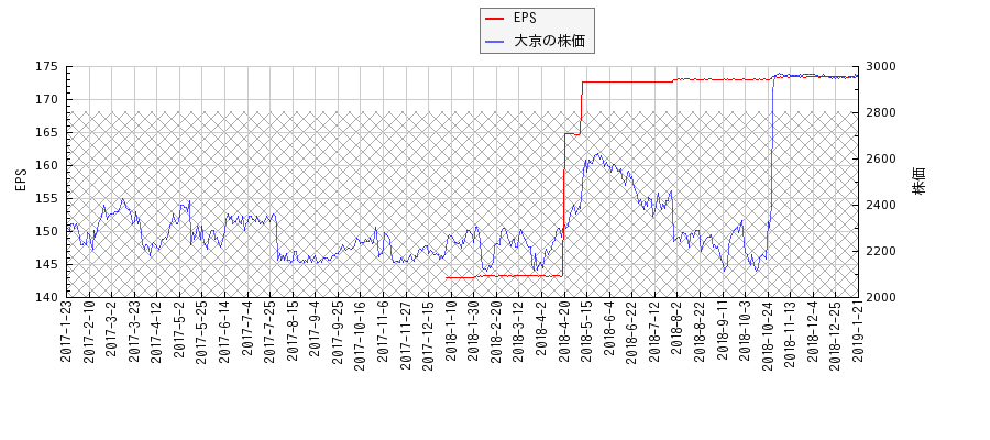 大京とEPSの比較チャート
