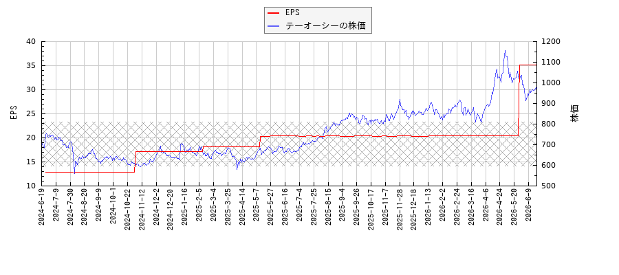 テーオーシーとEPSの比較チャート